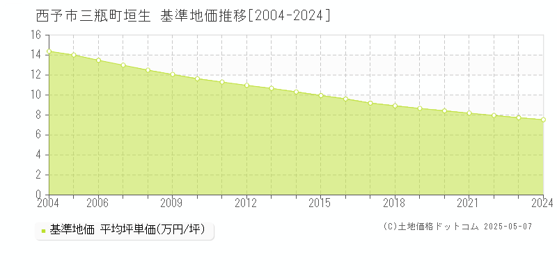 西予市三瓶町垣生の基準地価推移グラフ 