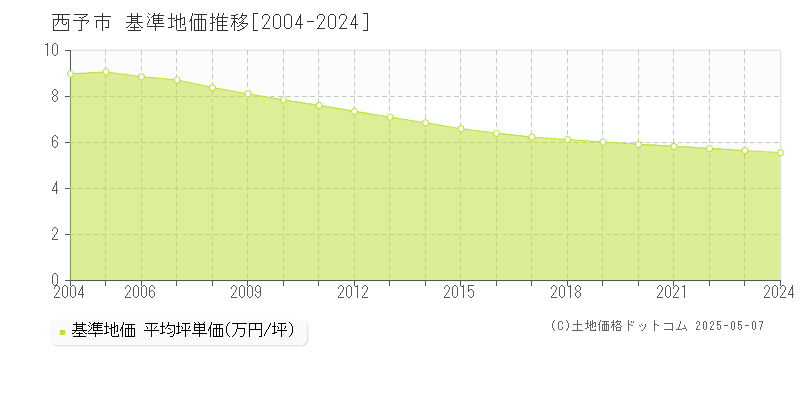 西予市(愛媛県)の基準地価推移グラフ(坪単価)[2004-2024年]