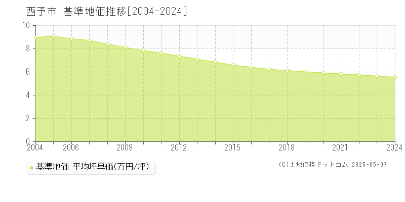 西予市の基準地価推移グラフ 