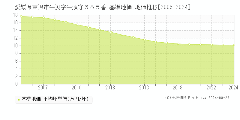 愛媛県東温市牛渕字牛頭守６８５番 基準地価 地価推移[2005-2024]