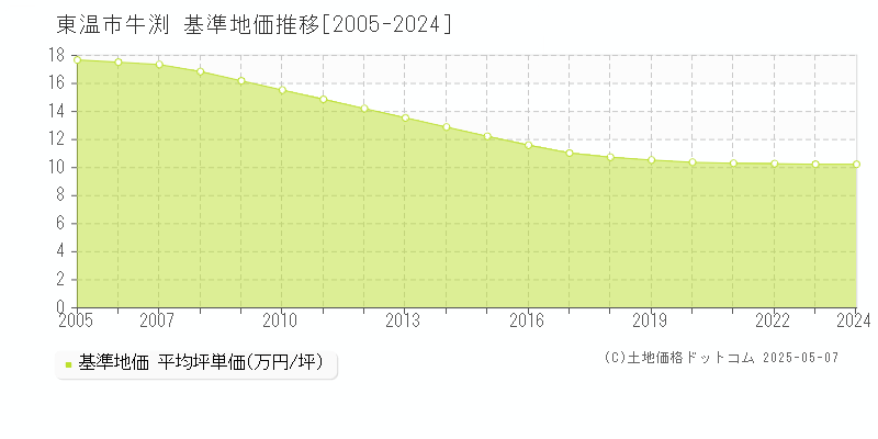 牛渕(東温市)の基準地価推移グラフ(坪単価)[2005-2024年]