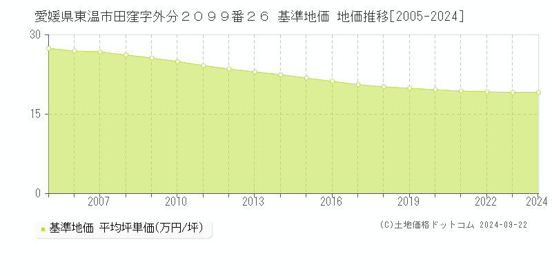 愛媛県東温市田窪字外分２０９９番２６ 基準地価 地価推移[2005-2024]