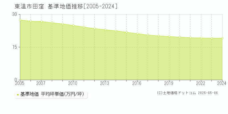 田窪(東温市)の基準地価推移グラフ(坪単価)[2005-2024年]
