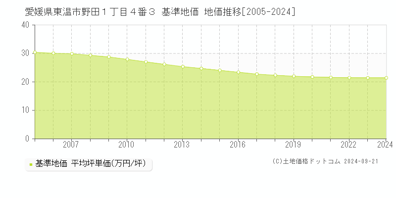 愛媛県東温市野田１丁目４番３ 基準地価 地価推移[2005-2024]