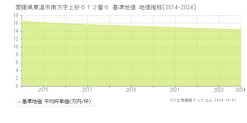 愛媛県東温市南方字上砂６１２番６ 基準地価 地価推移[2014-2024]