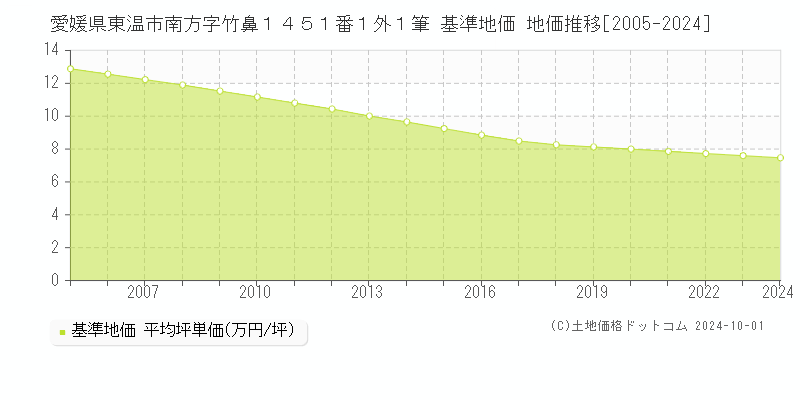 愛媛県東温市南方字竹鼻１４５１番１外１筆 基準地価 地価推移[2005-2024]