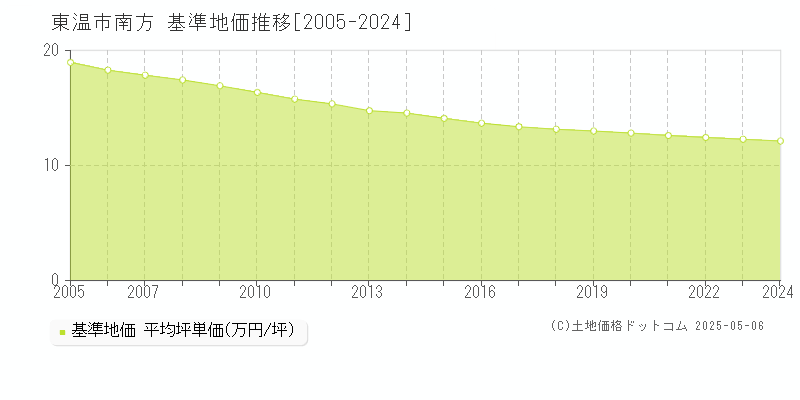 南方(東温市)の基準地価推移グラフ(坪単価)[2005-2024年]