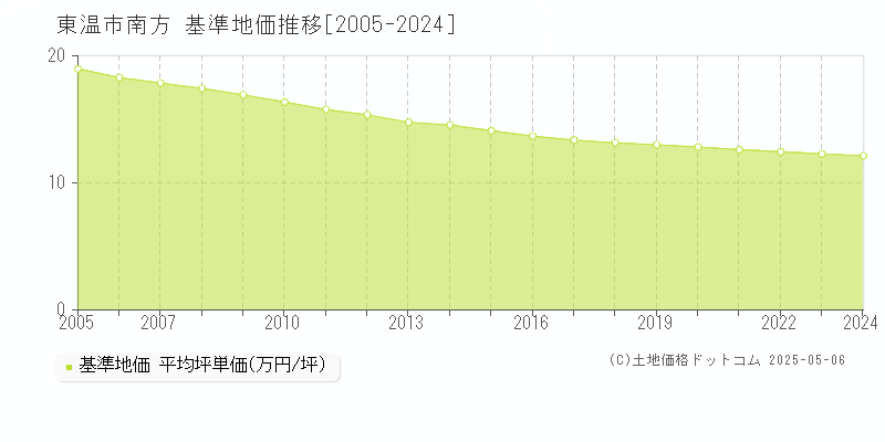 東温市南方の基準地価推移グラフ 