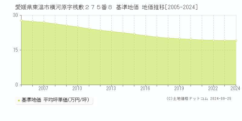愛媛県東温市横河原字桟敷２７５番８ 基準地価 地価推移[2005-2024]