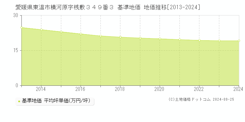 愛媛県東温市横河原字桟敷３４９番３ 基準地価 地価推移[2013-2024]