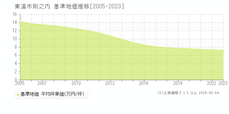 則之内(東温市)の基準地価推移グラフ(坪単価)[2005-2023年]
