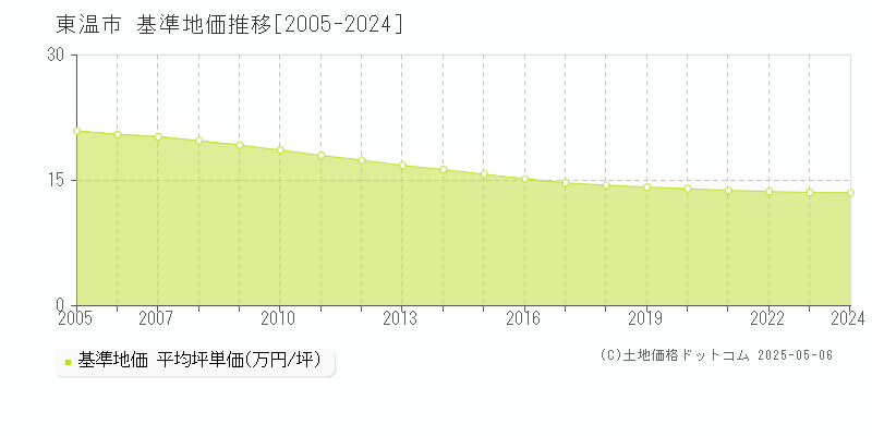 東温市(愛媛県)の基準地価推移グラフ(坪単価)[2005-2024年]