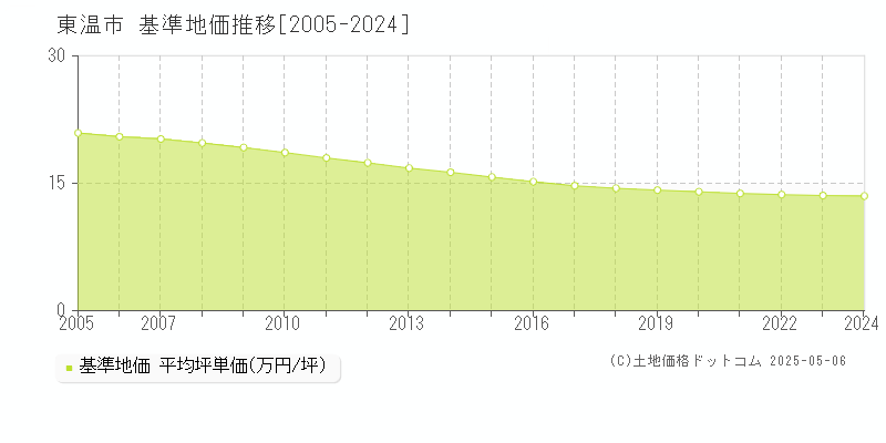 東温市全域の基準地価推移グラフ 