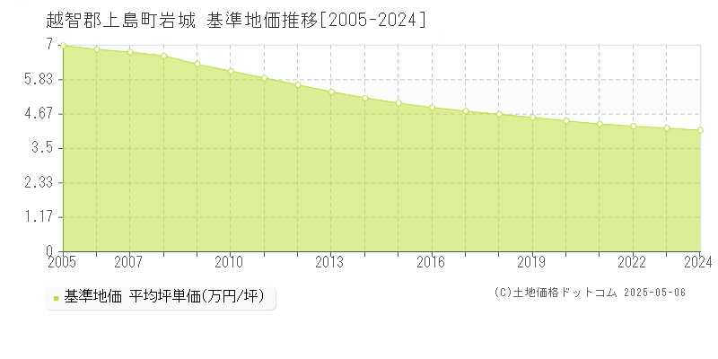 岩城(越智郡上島町)の基準地価推移グラフ(坪単価)[2005-2024年]