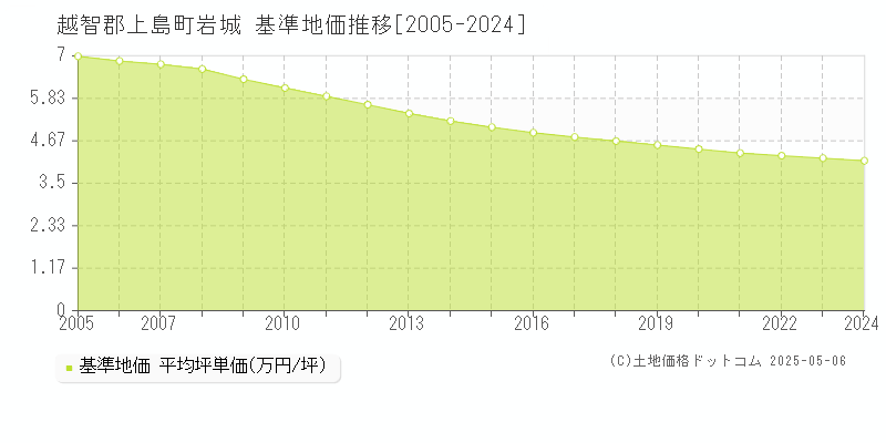 越智郡上島町岩城の基準地価推移グラフ 