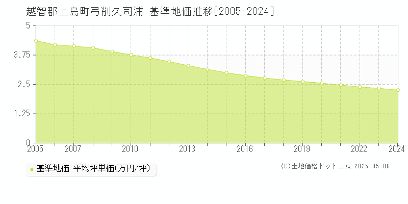 弓削久司浦(越智郡上島町)の基準地価推移グラフ(坪単価)[2005-2024年]
