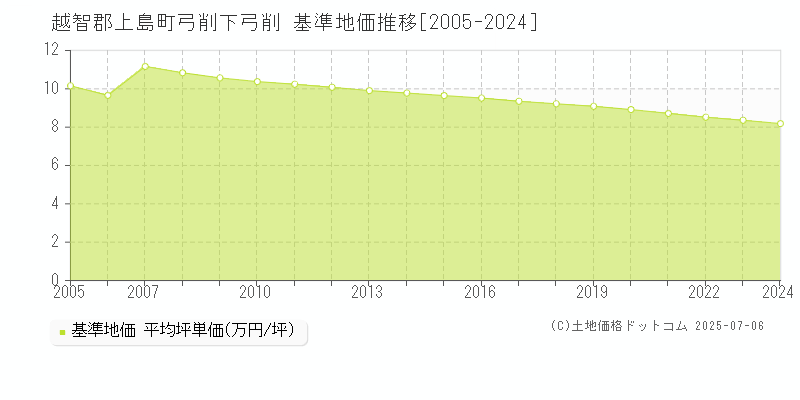 弓削下弓削(越智郡上島町)の基準地価推移グラフ(坪単価)[2005-2024年]