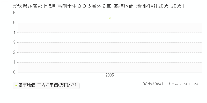 愛媛県越智郡上島町弓削土生３０６番外２筆 基準地価 地価推移[2005-2005]