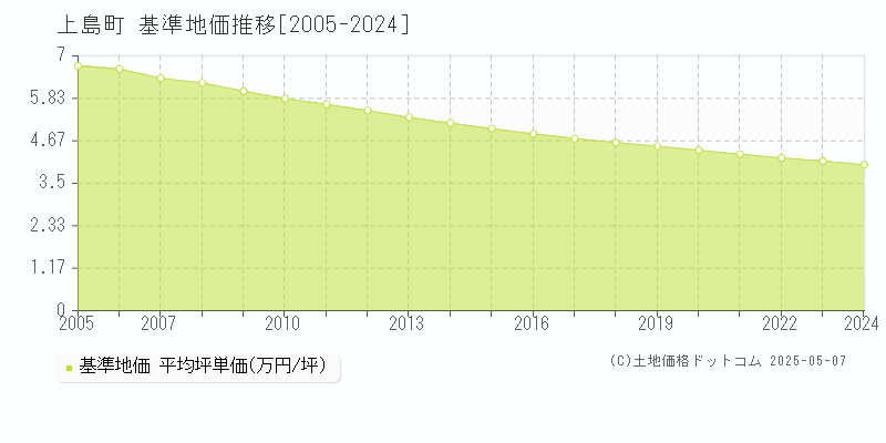 上島町(愛媛県)の基準地価推移グラフ(坪単価)[2005-2024年]