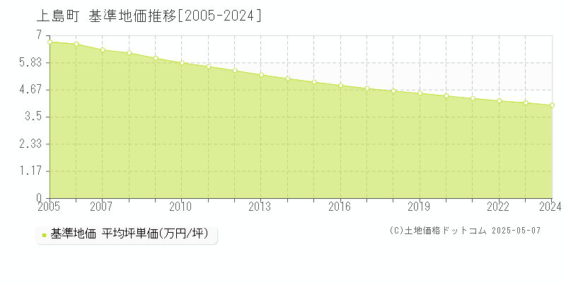 越智郡上島町の基準地価推移グラフ 