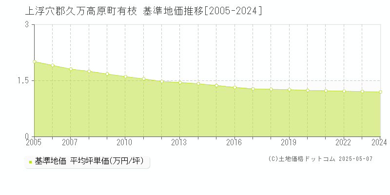 有枝(上浮穴郡久万高原町)の基準地価推移グラフ(坪単価)[2005-2024年]