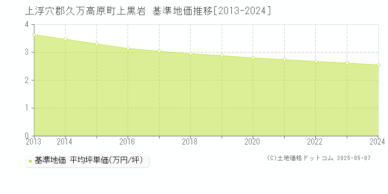 上黒岩(上浮穴郡久万高原町)の基準地価推移グラフ(坪単価)[2013-2024年]