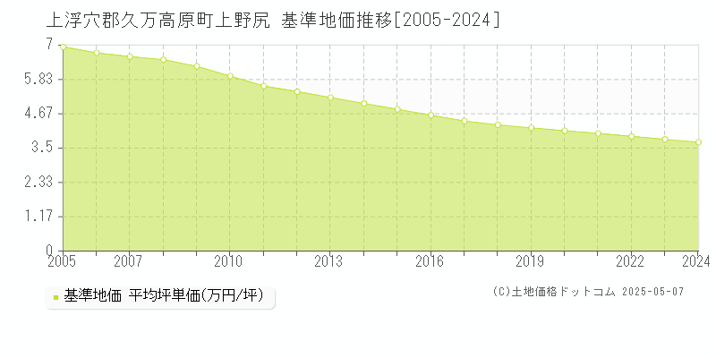 上野尻(上浮穴郡久万高原町)の基準地価推移グラフ(坪単価)[2005-2024年]