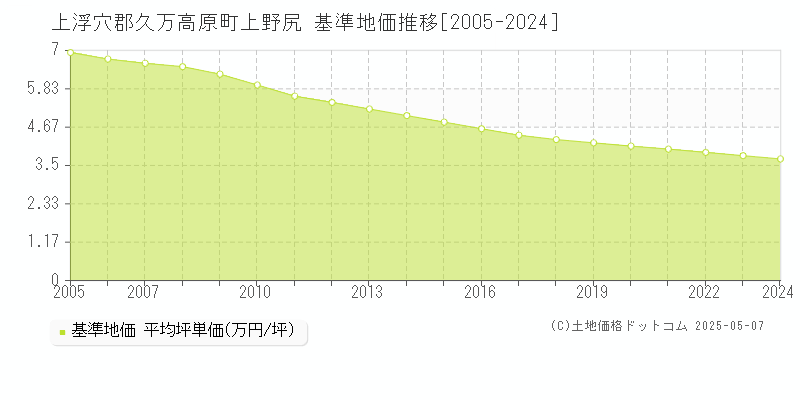 上浮穴郡久万高原町上野尻の基準地価推移グラフ 