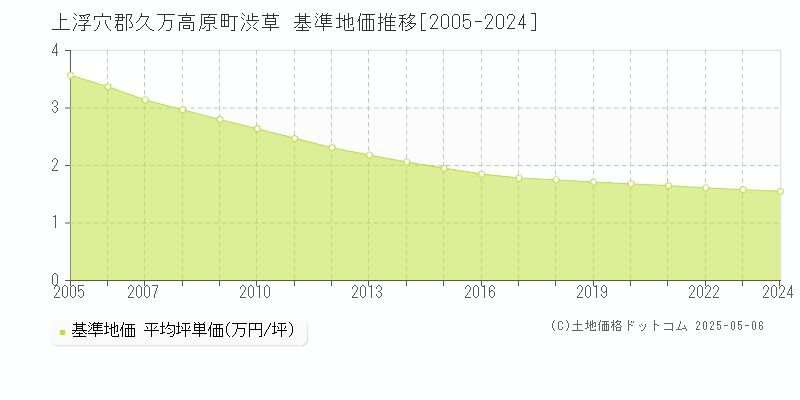 渋草(上浮穴郡久万高原町)の基準地価推移グラフ(坪単価)[2005-2024年]