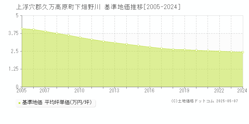 下畑野川(上浮穴郡久万高原町)の基準地価推移グラフ(坪単価)[2005-2024年]