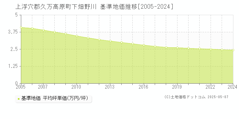 上浮穴郡久万高原町下畑野川の基準地価推移グラフ 