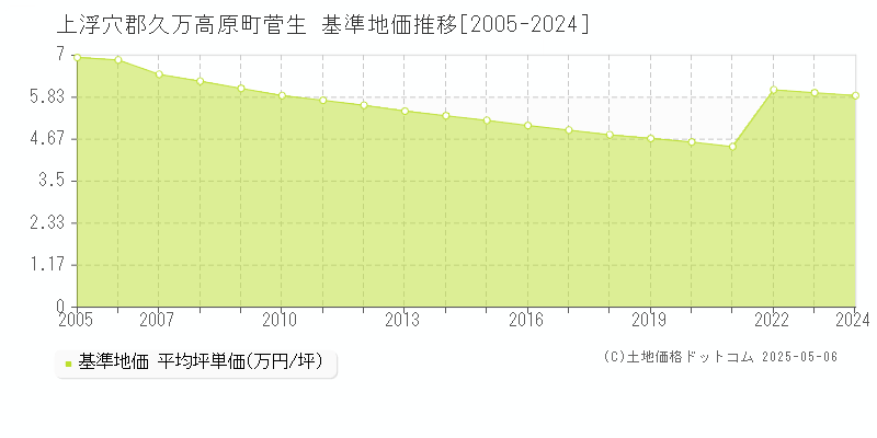 菅生(上浮穴郡久万高原町)の基準地価推移グラフ(坪単価)[2005-2024年]