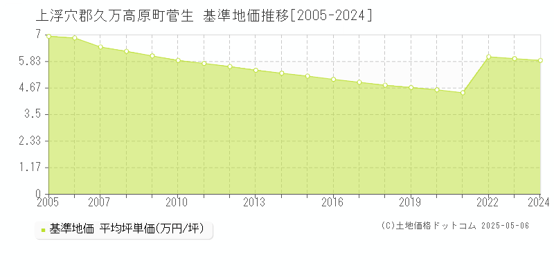 上浮穴郡久万高原町菅生の基準地価推移グラフ 