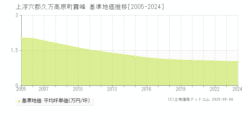 露峰(上浮穴郡久万高原町)の基準地価推移グラフ(坪単価)[2005-2024年]