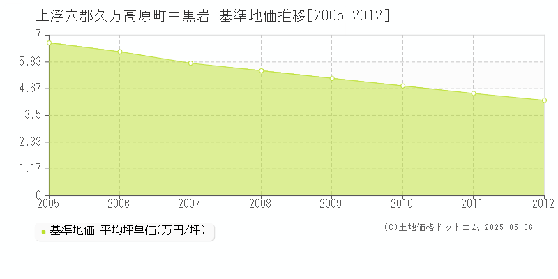 中黒岩(上浮穴郡久万高原町)の基準地価推移グラフ(坪単価)[2005-2012年]
