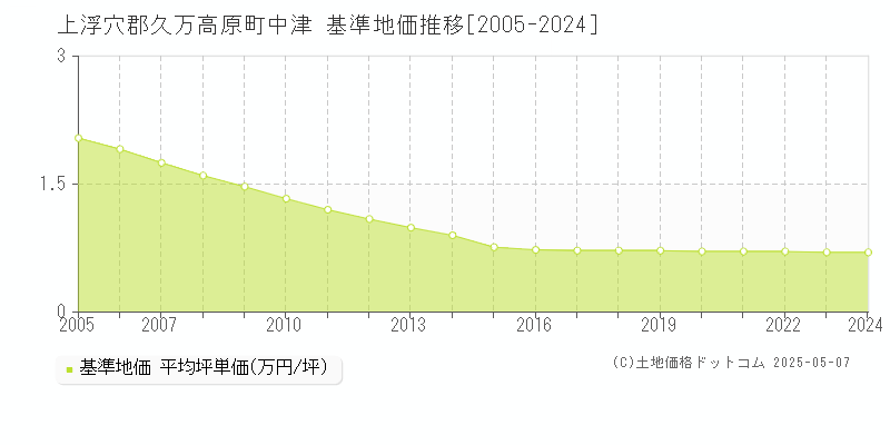 中津(上浮穴郡久万高原町)の基準地価推移グラフ(坪単価)[2005-2024年]