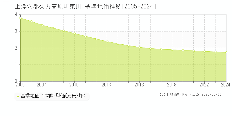 東川(上浮穴郡久万高原町)の基準地価推移グラフ(坪単価)[2005-2024年]
