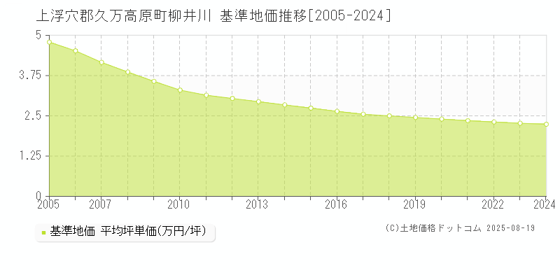 柳井川(上浮穴郡久万高原町)の基準地価推移グラフ(坪単価)[2005-2024年]