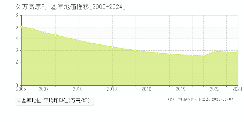 久万高原町(愛媛県)の基準地価推移グラフ(坪単価)[2005-2024年]