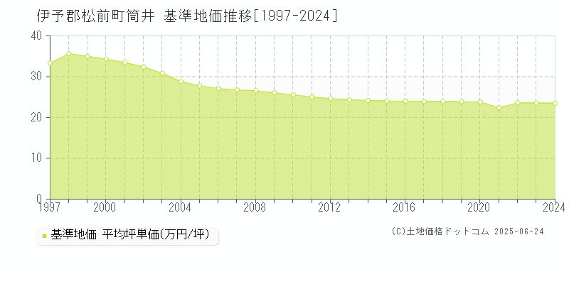 筒井(伊予郡松前町)の基準地価推移グラフ(坪単価)[1997-2024年]