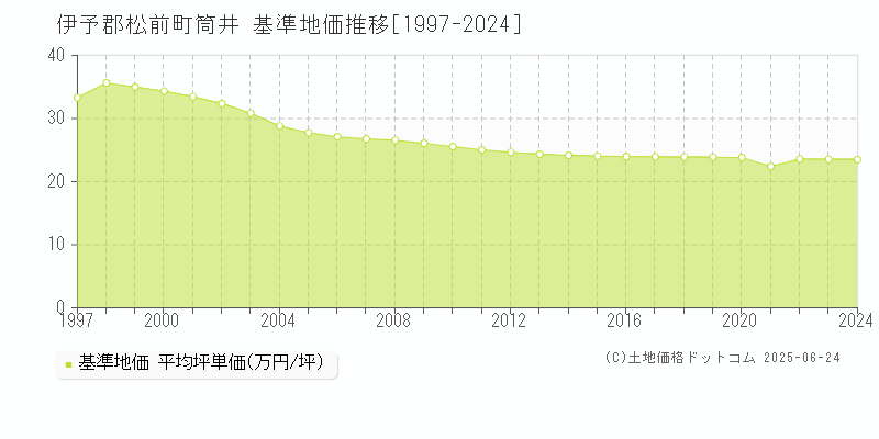 伊予郡松前町筒井の基準地価推移グラフ 