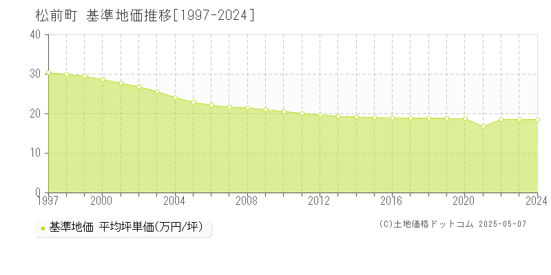 松前町(愛媛県)の基準地価推移グラフ(坪単価)[1997-2024年]