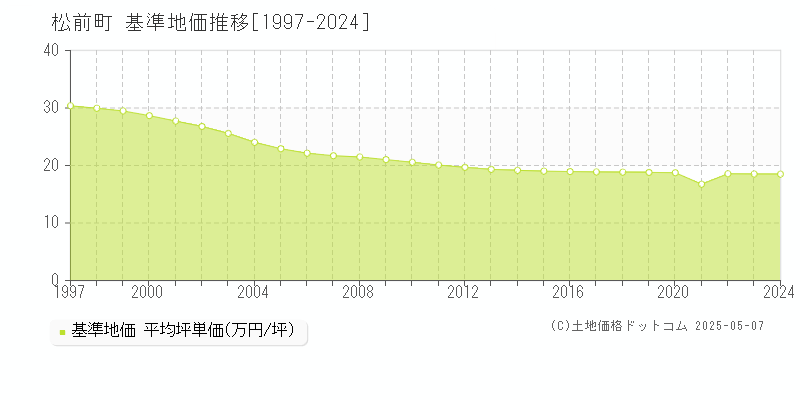 伊予郡松前町の基準地価推移グラフ 