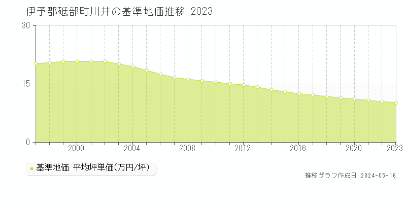 伊予郡砥部町川井の基準地価推移グラフ 