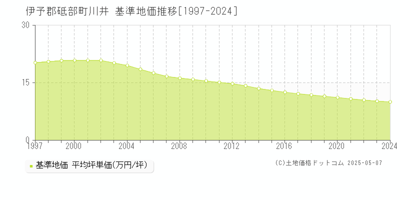 川井(伊予郡砥部町)の基準地価推移グラフ(坪単価)[1997-2024年]