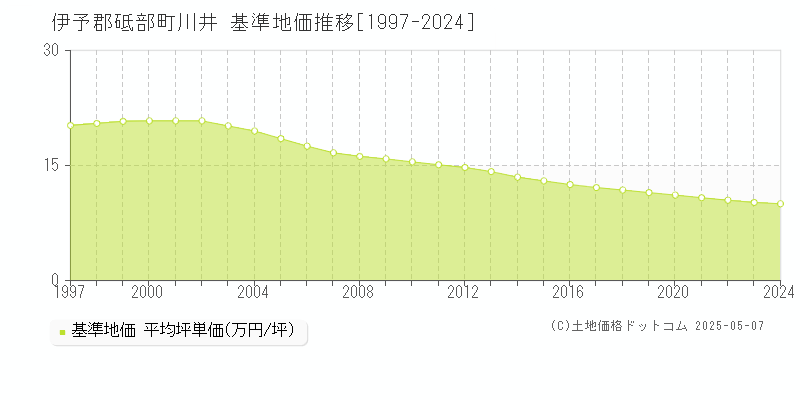 伊予郡砥部町川井の基準地価推移グラフ 