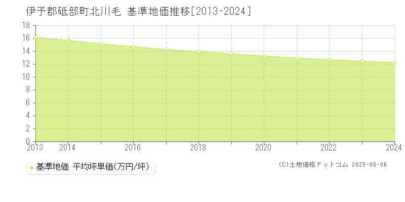 北川毛(伊予郡砥部町)の基準地価推移グラフ(坪単価)[2013-2024年]