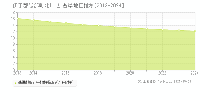 伊予郡砥部町北川毛の基準地価推移グラフ 