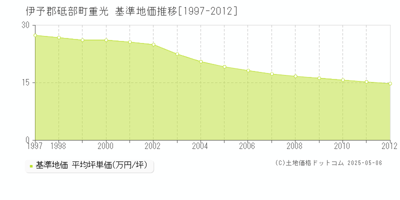重光(伊予郡砥部町)の基準地価推移グラフ(坪単価)[1997-2012年]