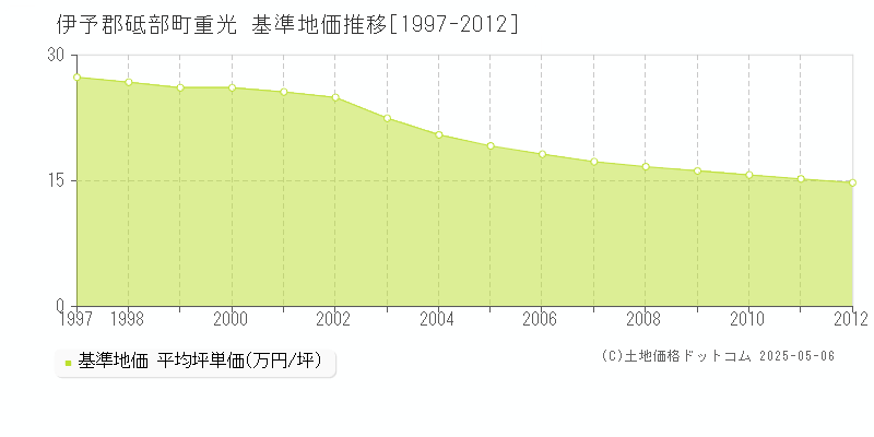 伊予郡砥部町重光の基準地価推移グラフ 